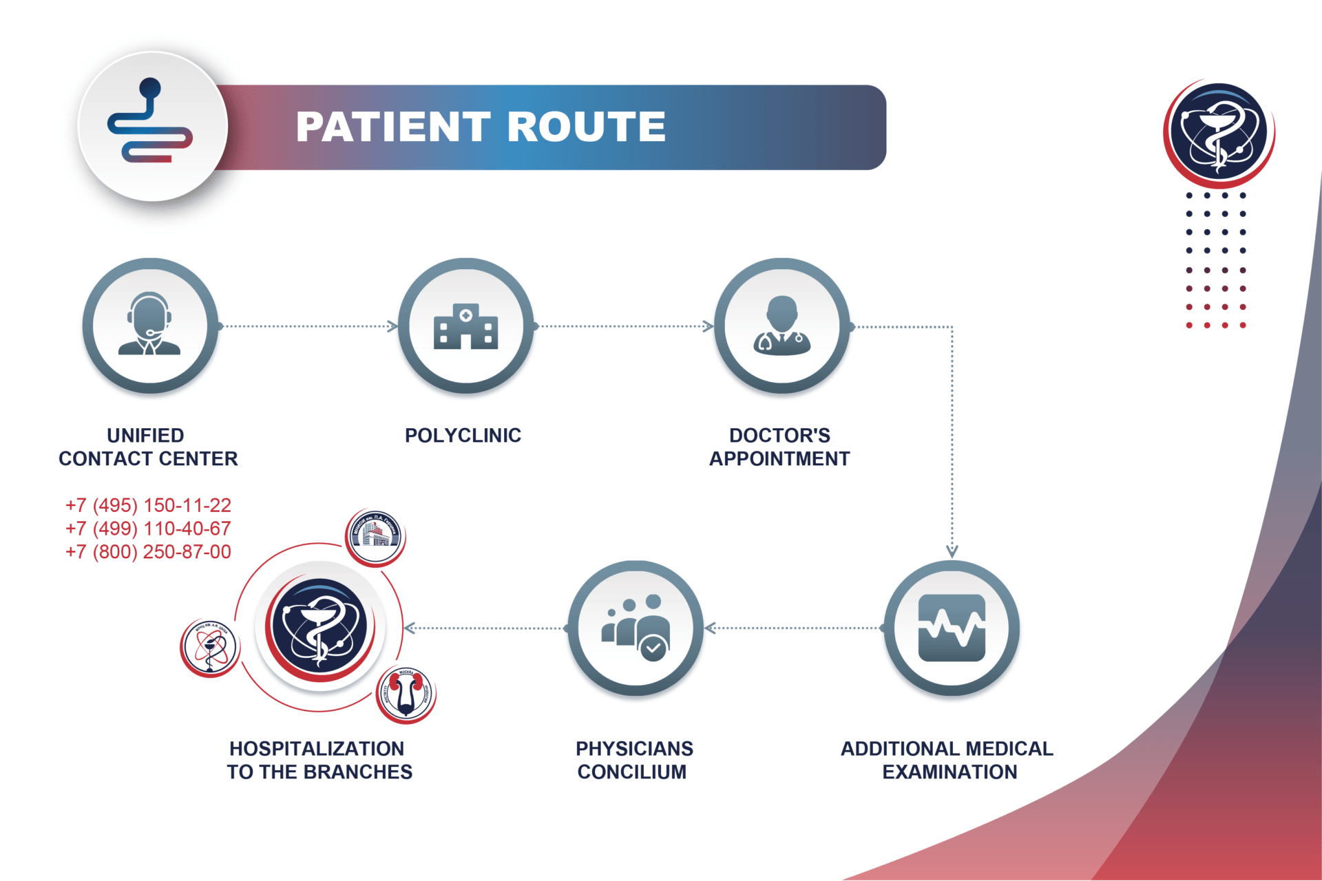 Patient route